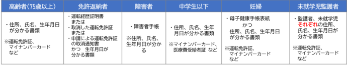 無料対象者