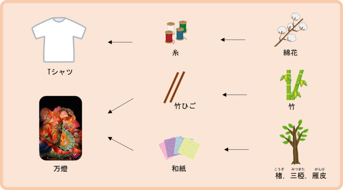 生物多様性が私たちに与える影響