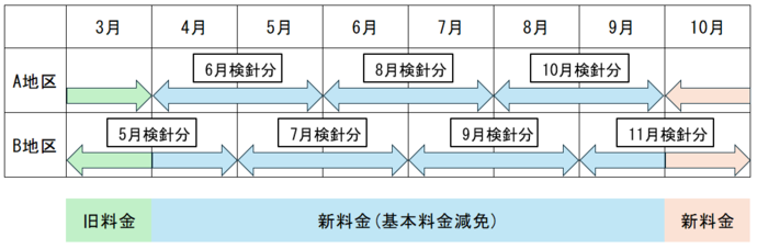 減免スケジュール