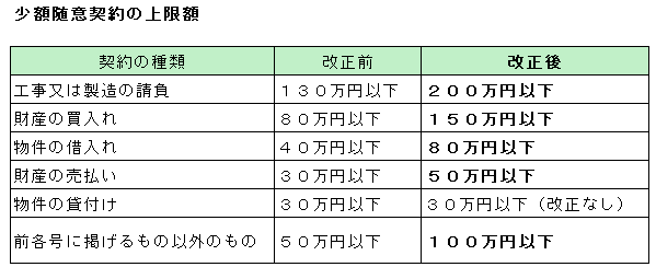 少額随意契約上限額一覧表