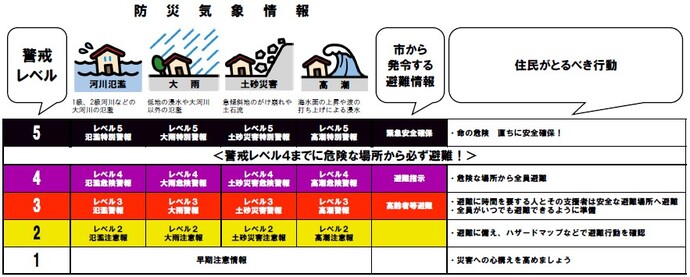 新たな防災気象情報の一覧
