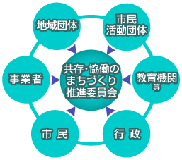 イラスト:共存・協働のまちづくり推進委員会の推進体制図