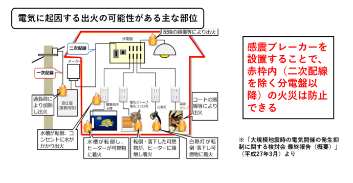 電気に起因する出火の可能性がある主な部位