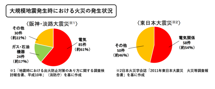 大規模地震時における火災の発生状況