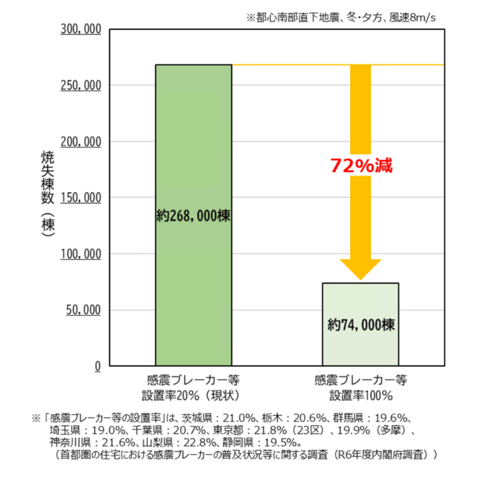 感震ブレーカーの効果