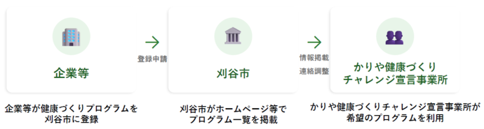 企業等が健康づくりプログラムを刈谷市に登録し、刈谷市はホームページ等でプログラム一覧を掲載。かりや健康づくりチャレンジ宣言事業所が掲載された中で希望のプログラムを選択し利用する流れ。